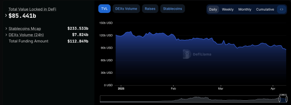 DeFi in Retreat: Billions Wiped Out in Just 3 Months