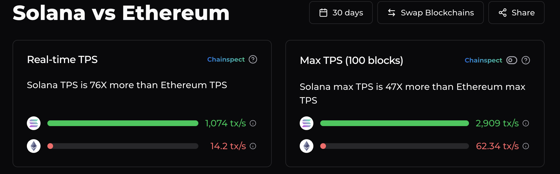 Ethereum’s New Proposal Could Propel TPS to 2,000: What You Need to Know About EIP-9698