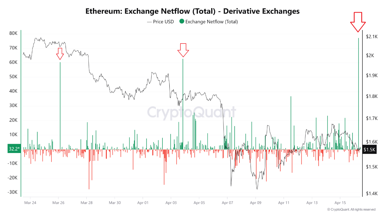 Large Inflows Hit Ethereum: Will ETH Price Drop Again? Large Inflows Hit Ethereum: Will ETH Price Drop Again?
