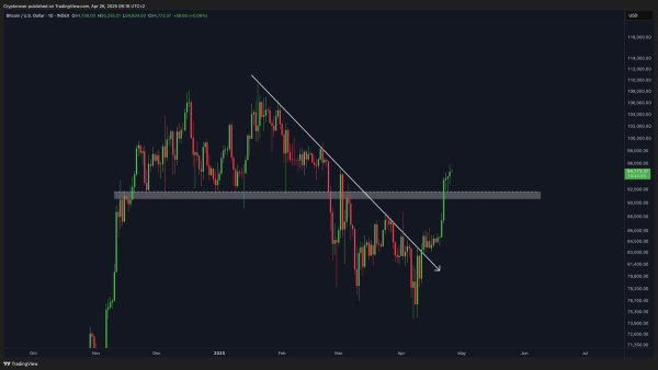 Bitcoin Price Eyes Breakout: Global Money Supply and BTC ETF Demand Soar Bitcoin Price Eyes Breakout: Global Money Supply and BTC ETF Demand Soar