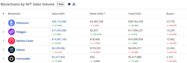 NFT sales drop 4.7% to $94.7m, Courtyard dethrones CryptoPunks NFT sales drop 4.7% to $94.7m, Courtyard dethrones CryptoPunks