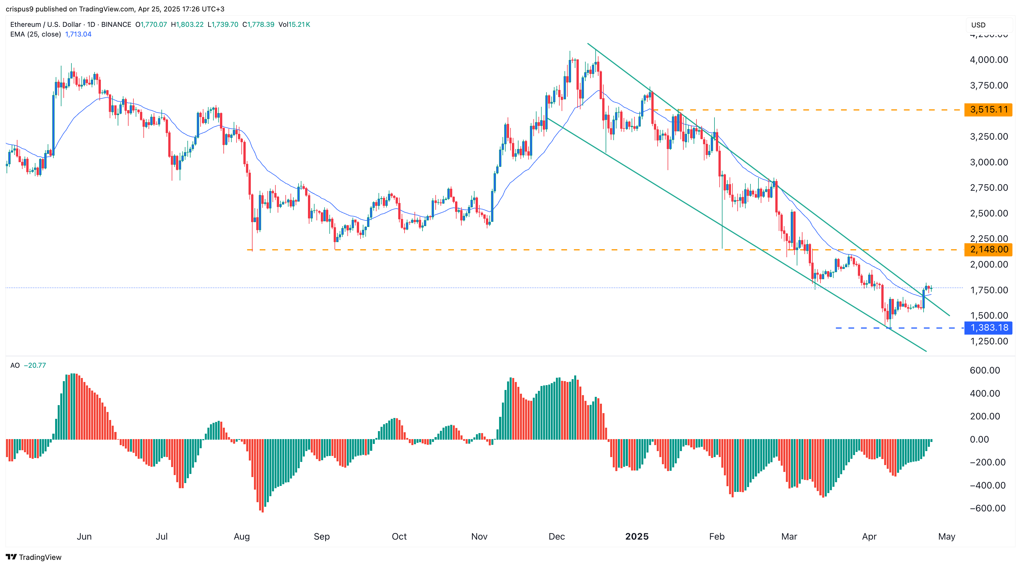 Is Ethereum dead? Chart shows the key ETH price to watch