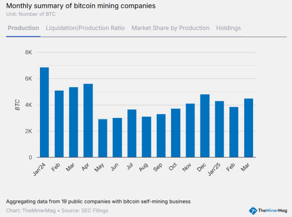 Bitcoin’s hashrate hits record high amid miner sell-offs