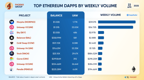 Ethereum DApp Rankings: Morpho Tops Weekly Volume With Lower User Base Ethereum DApp Rankings: Morpho Tops Weekly Volume With Lower User Base