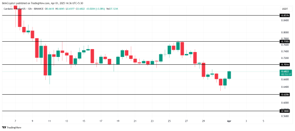 Cardano (ADA) Price Recovery Blocked by Weak Inflows and Skepticism