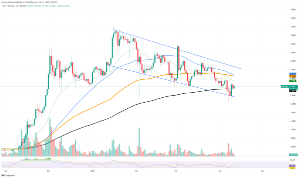 XRP Eyes $2.50 as Key Level Gained, Solana (SOL) Price Breakthrough Next in Line, Dogecoin (DOGE): This Is Last Test for Price XRP Eyes $2.50 as Key Level Gained, Solana (SOL) Price Breakthrough Next in Line, Dogecoin (DOGE): This Is Last Test for Price