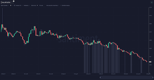 Ethereum Price Suffers 77% Crash Against Bitcoin, On-Chain Deep Dive Reveals Reasons Why Ethereum Price Suffers 77% Crash Against Bitcoin, On-Chain Deep Dive Reveals Reasons Why