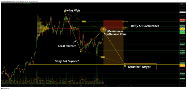 Is the Bitcoin rally losing steam at key Fibonacci resistance? Is the Bitcoin rally losing steam at key Fibonacci resistance?