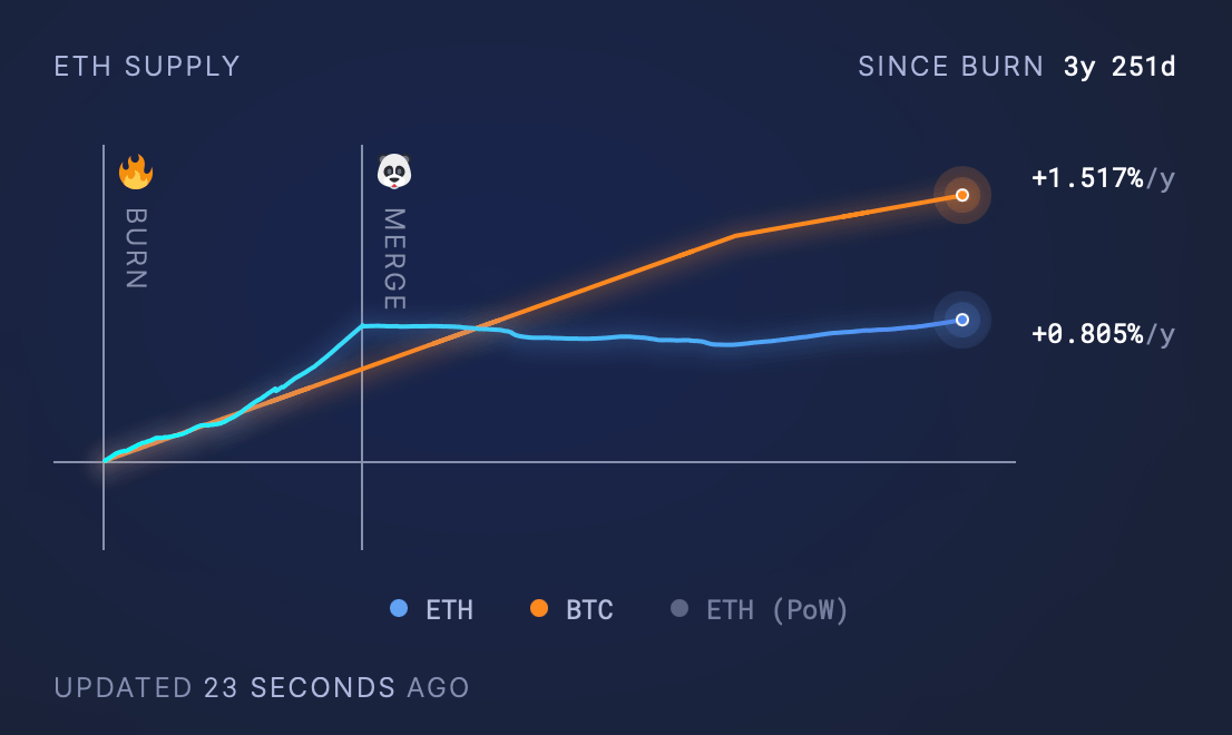 4.5M ETH Burned, Yet Supply Grows: Ethereum’s Deflation Dilemma