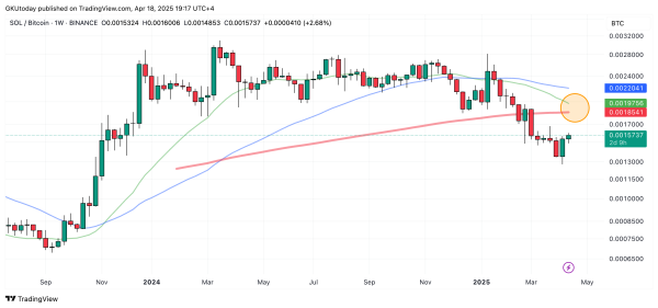 Solana May Be on Verge of Dangerous Death Cross Against Bitcoin