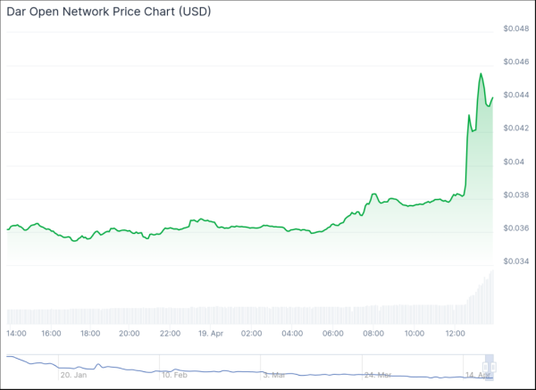 ALEO, GMT jump close to 30% as Ethereum reclaims $1,600