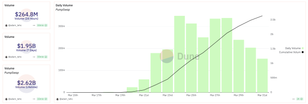 Pump.fun is One of Crypto’s Most Popular Protocols after PumpSwap Launch