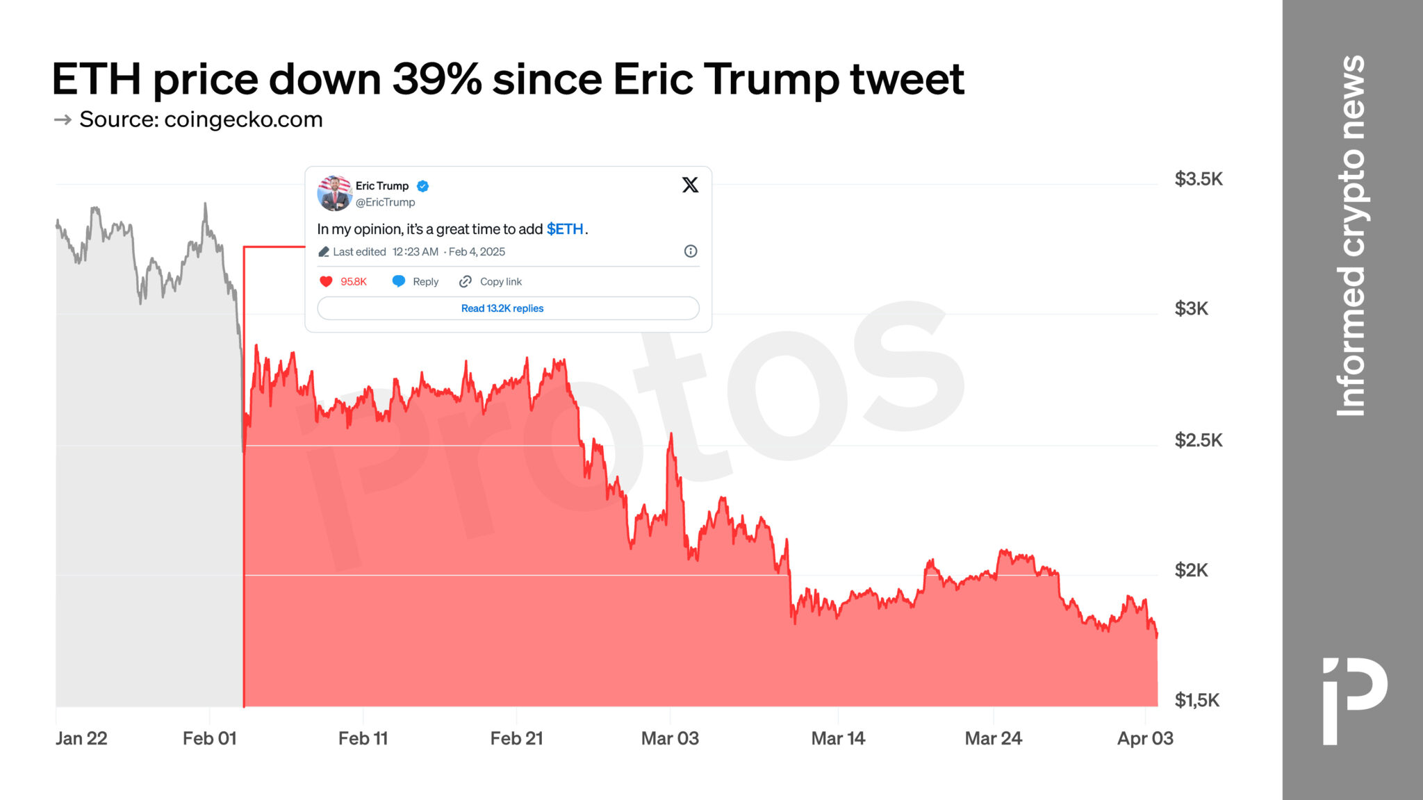 ETH down 39% since Eric Trump tweet