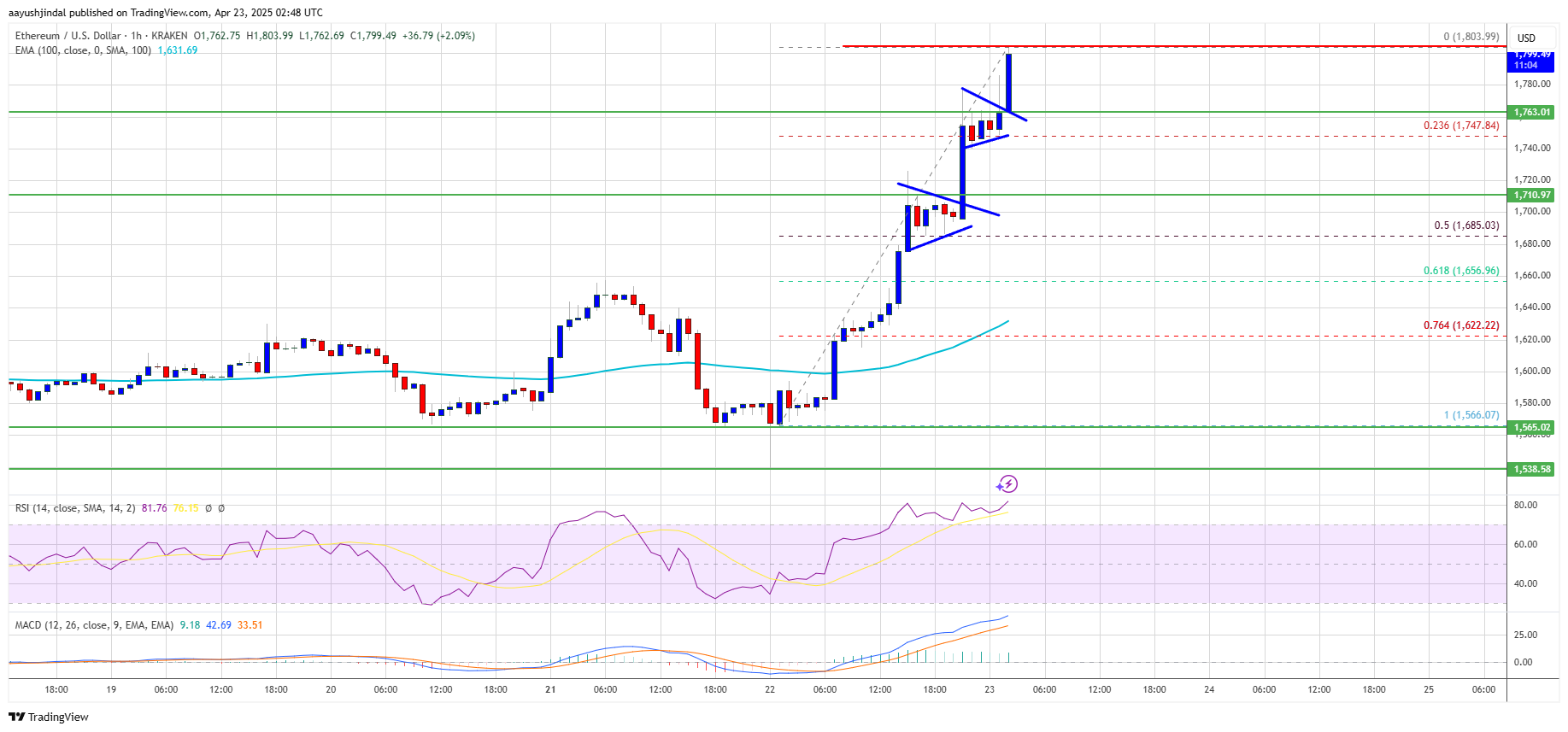 Ethereum Price Breaks Out With 15% Rally — $1,800 Resistance Under Pressure