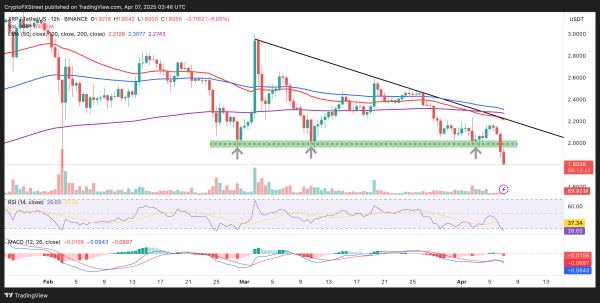 XRP Price Prediction: XRP hangs on a loose thread, deeper correction below $2 impending? XRP Price Prediction: XRP hangs on a loose thread, deeper correction below $2 impending?