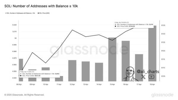 Solana Price’s Sharp Rebound Explained as ETF Odds Hit 74%