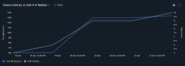 Top 3 AI Coins Smart Money Wallets Are Buying For the Last Week of April