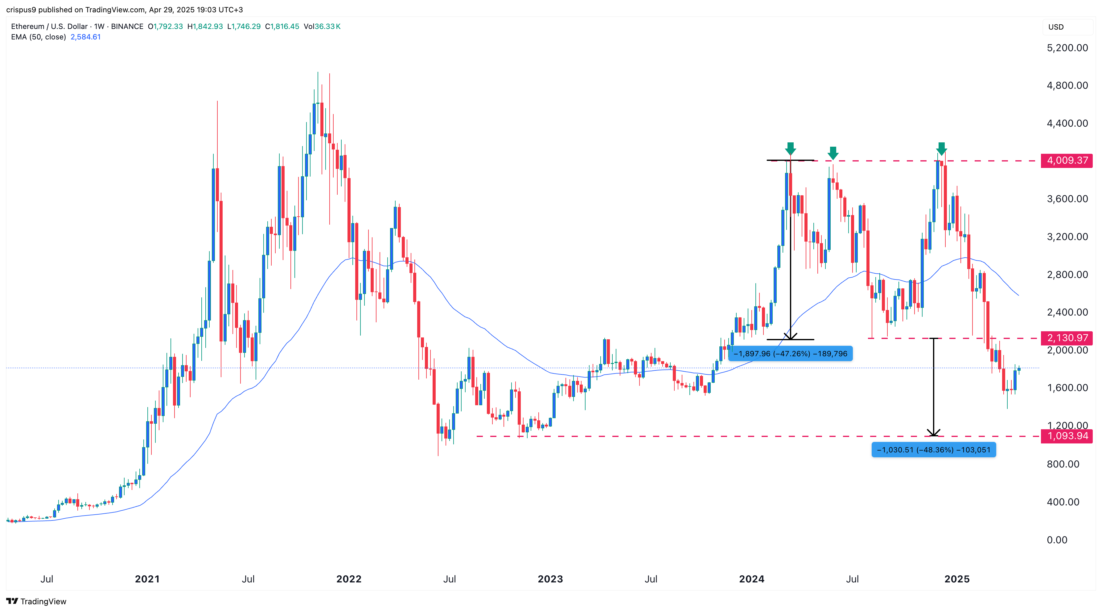Ethereum price can crash to $1,000 in 2025: Polymarket