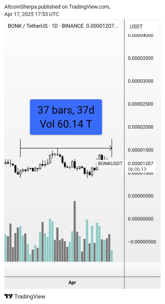 Trader Says Altcoin That’s Ripped 222% in a Month Still Has Room To Run, Updates Outlook on SOL-Based Memecoin