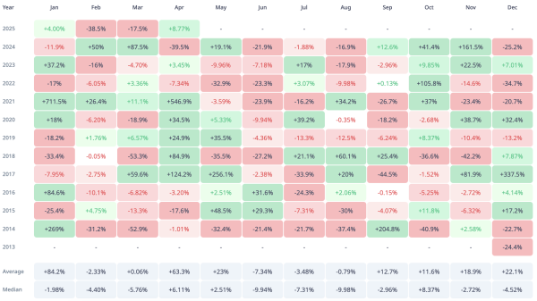 Major Meme Coin Dogecoin (DOGE) Set for Gains in May, Price History Hints