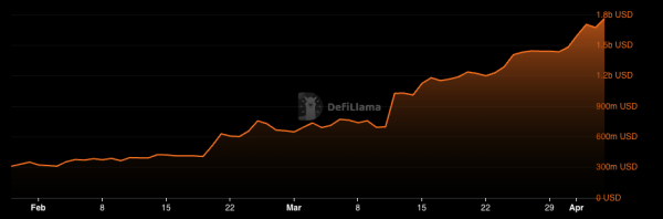 Sonic jumps 11% despite bearish markets: DeFi growth fuels the rally