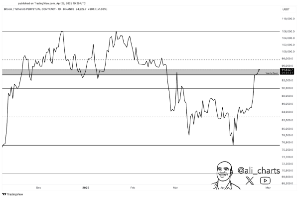 Bitcoin Price Poised For Strongest Weekly Gain, Targets This Level Bitcoin Price Poised For Strongest Weekly Gain, Targets This Level