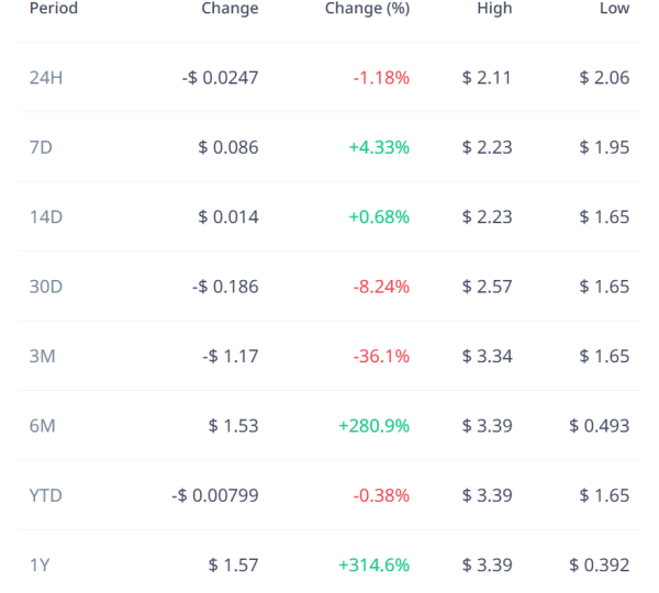 XRP Notes 315.4% Yearly Surge: More to Come?