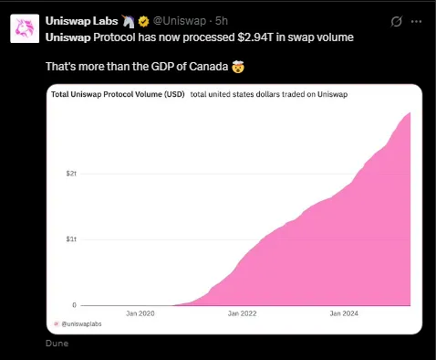 Uniswap Volume Crashes Canada’s GDP—Analyst Eyes $15 UNI Rise Uniswap Volume Crashes Canada’s GDP—Analyst Eyes $15 UNI Rise