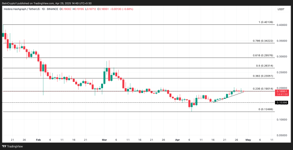 Hedera (​​HBAR) Defies Death Cross With a 20% Surge—Is More Upside Ahead?