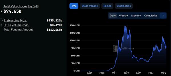 DeFi TVL drops 30% since December peak, slipping below $95 billion DeFi TVL drops 30% since December peak, slipping below $95 billion