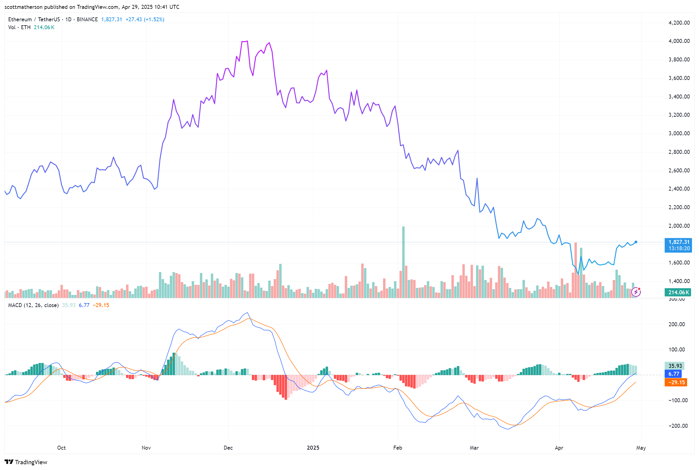 Ethereum Price Completes Structure Break As Buyers Take Control, Why A Surge Above $4,400 Is Possible Ethereum Price Completes Structure Break As Buyers Take Control, Why A Surge Above $4,400 Is Possible