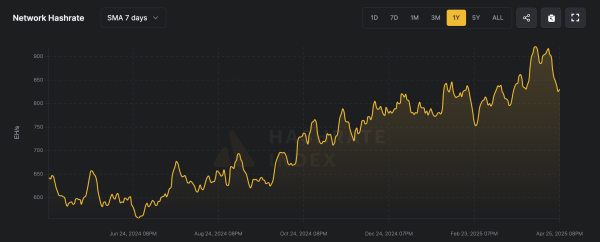 After Nearly 100 EH/s Exodus, Block Times Stretch to 10:34—What’s Next for Bitcoin Miners?