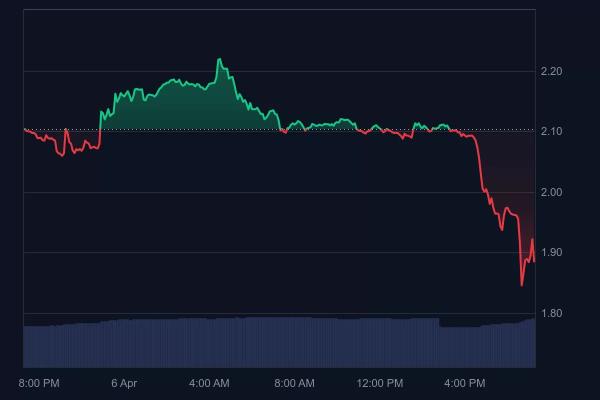 Massive Whale Dumped Binance-Listed Altcoin: Price Plunges
