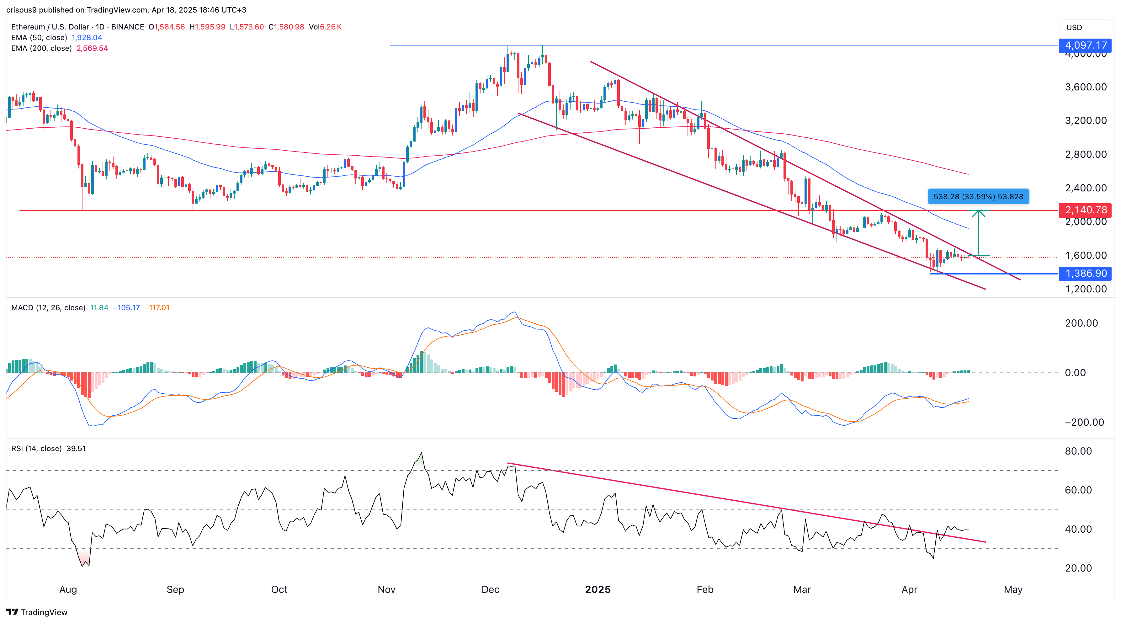 Ethereum price bullish pattern points to a 35% surge