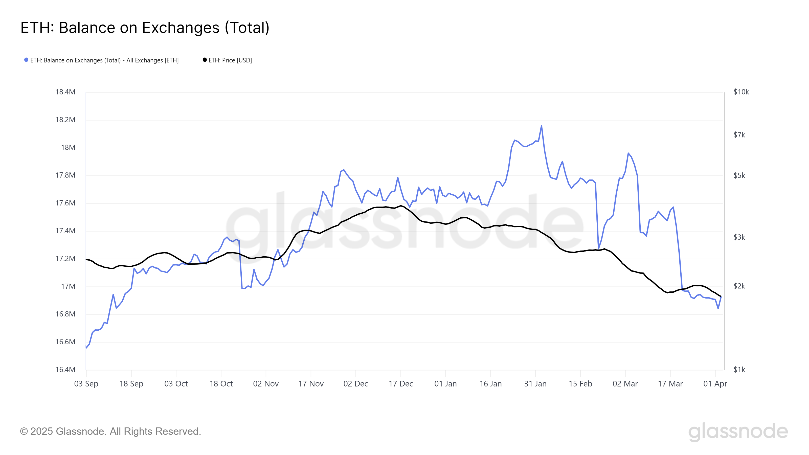 Ethereum Investors Capitalize as ETH Price Nears 17-Month Low
