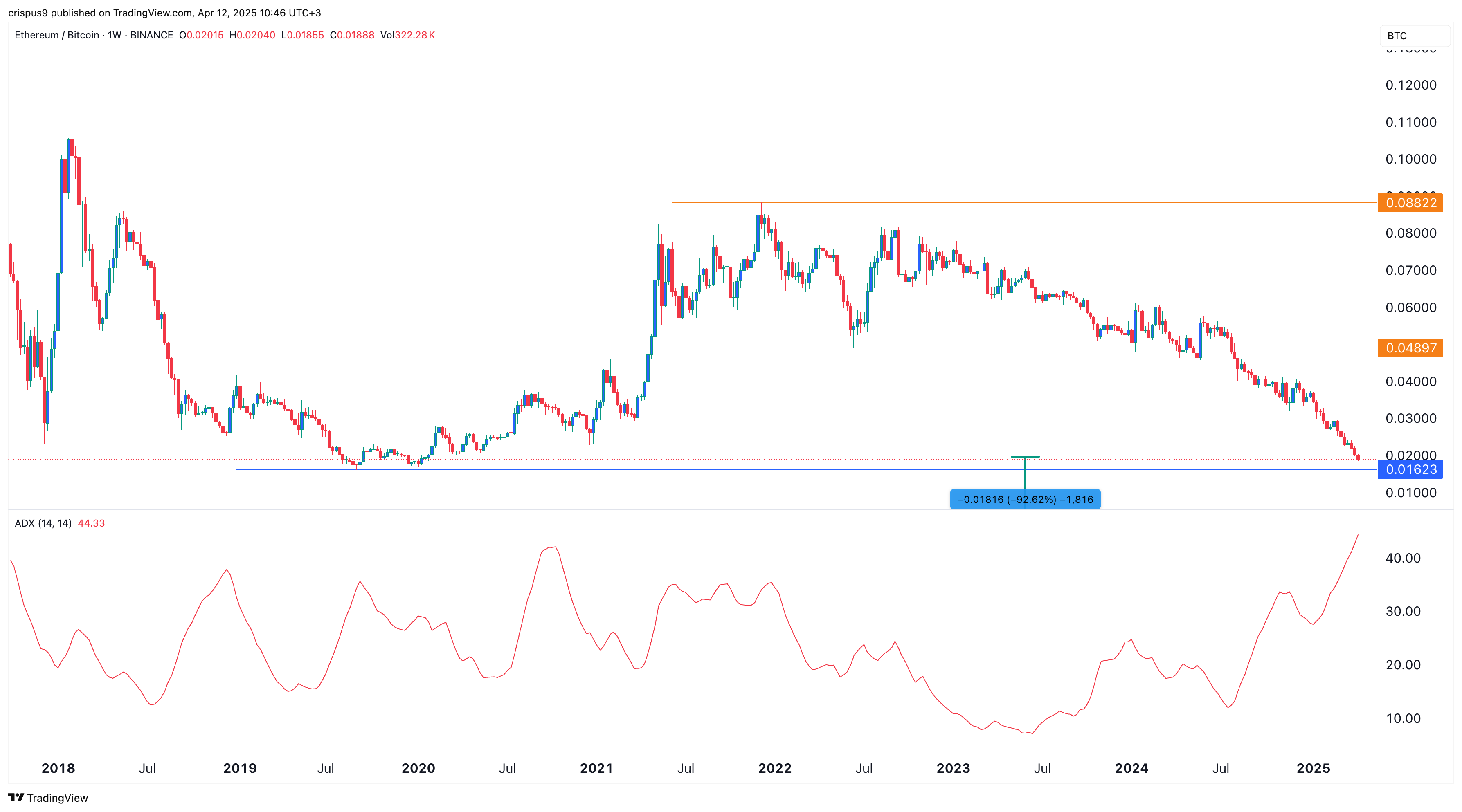 Ethereum ETFs shed asset as ETH/BTC price plummets