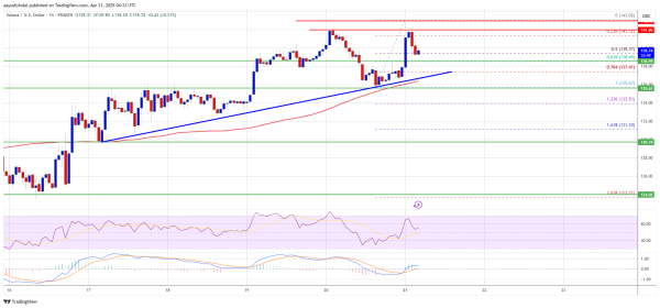 Solana Rallies Past Bitcoin—Momentum Tilts In Favor of SOL