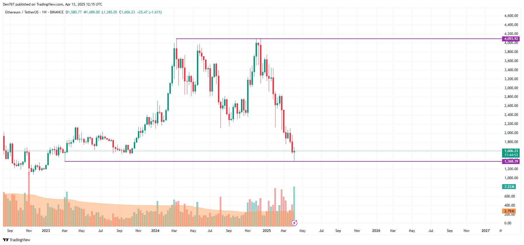 Ethereum (ETH) Price Prediction for April 13