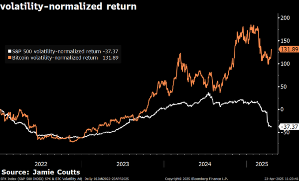 Catalyst That Historically Fuels Explosive Rallies Could Send Bitcoin Surging to $186,000, Says Jamie Coutts