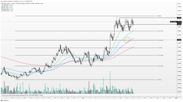 Trader Says Altcoin That’s Ripped 222% in a Month Still Has Room To Run, Updates Outlook on SOL-Based Memecoin