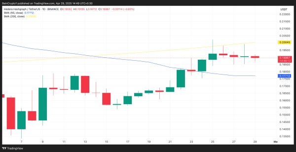 Hedera (​​HBAR) Defies Death Cross With a 20% Surge—Is More Upside Ahead?