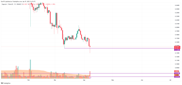 DOGE Price Prediction for April 7