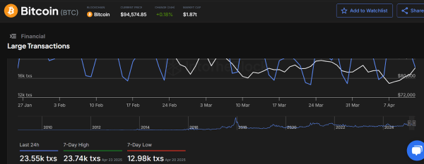 Bitcoin Price Poised For Strongest Weekly Gain, Targets This Level Bitcoin Price Poised For Strongest Weekly Gain, Targets This Level