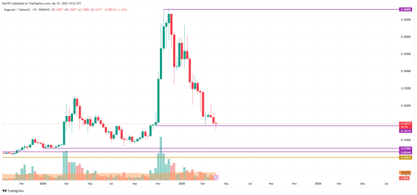DOGE Price Prediction for April 7