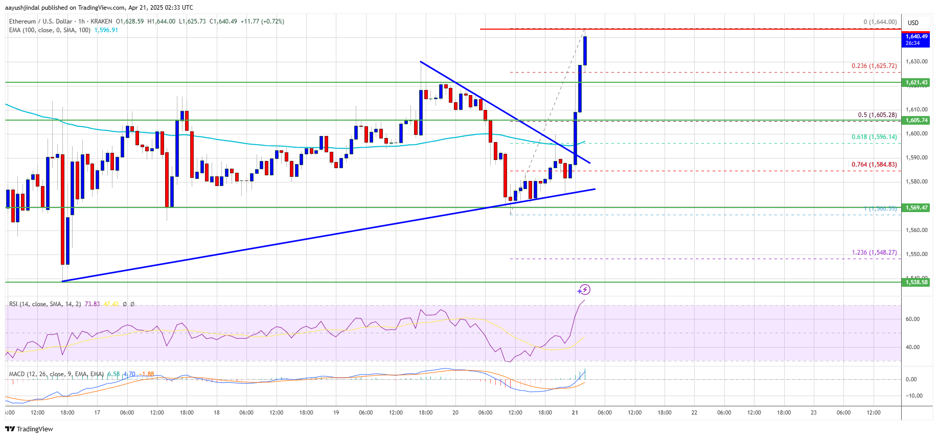 Ethereum Price Clings to Support—Upside Break Could Trigger Rally