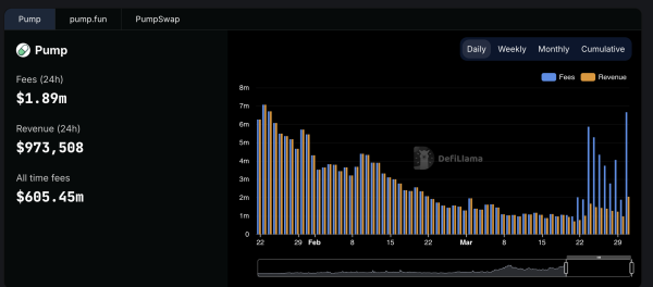 Pump.fun is One of Crypto’s Most Popular Protocols after PumpSwap Launch
