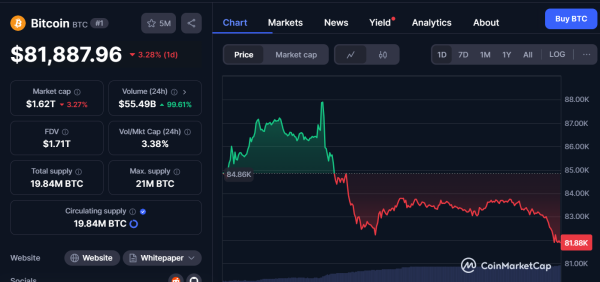 Dormant Bitcoin Moves After a Decade as Market Sees Drop in Sending Activity