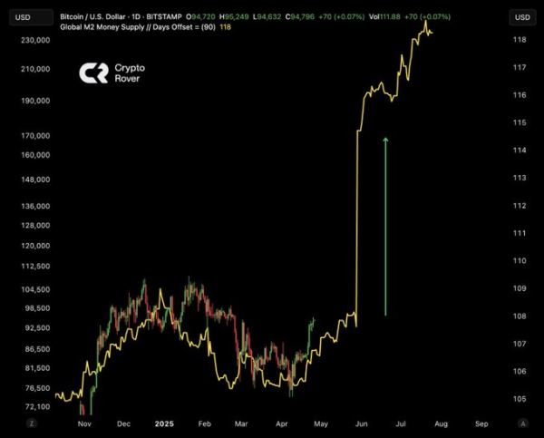 Bitcoin Price Eyes Breakout: Global Money Supply and BTC ETF Demand Soar Bitcoin Price Eyes Breakout: Global Money Supply and BTC ETF Demand Soar