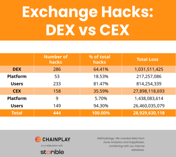 Chainplay: 83% of Crypto Investors Have Faced Scams or Hacks