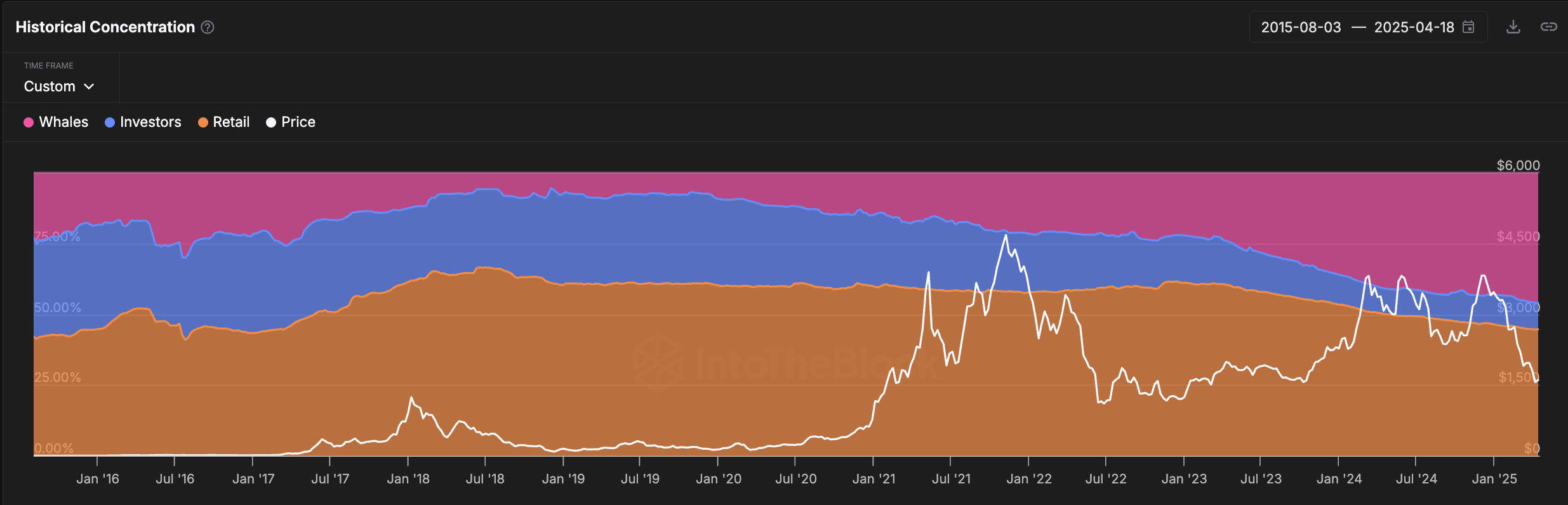 Are Ethereum Whales A Major Threat for Its Price? Are Ethereum Whales A Major Threat for Its Price?